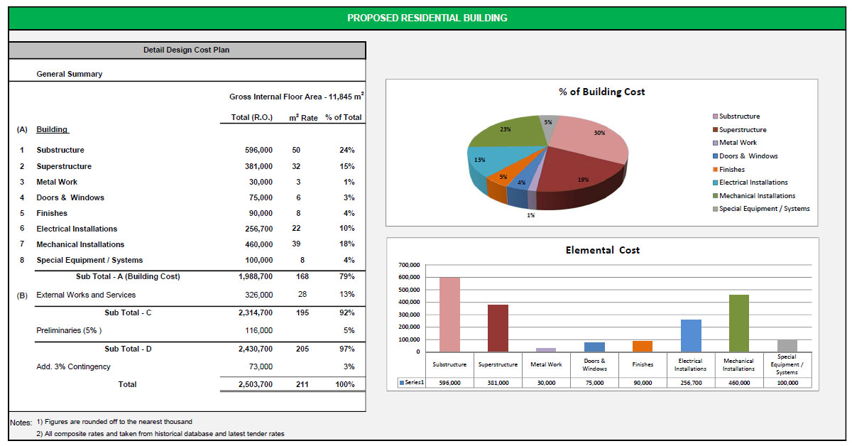 Cost plan in Preliminary estimates - Role of Quantity Surveyor