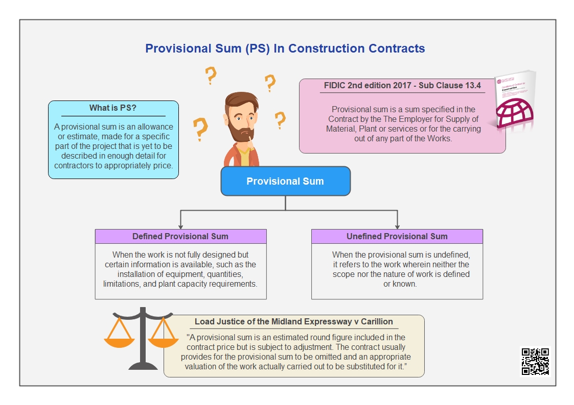 Provisional Sum Infographic contains: Definition, Defined vs Undefined PS