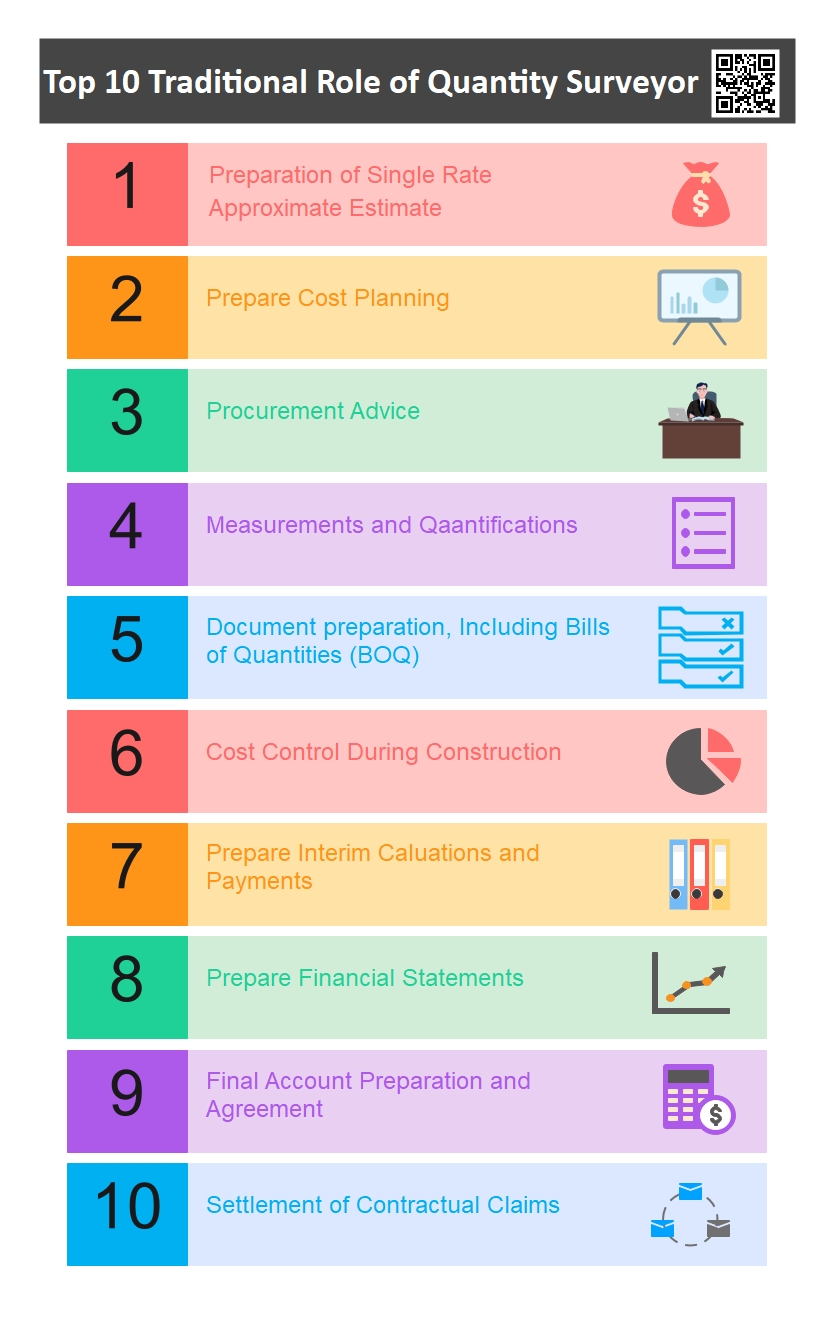 Top 10 Traditional Role of Quantity Surveyor - QS Skills and responsibilities