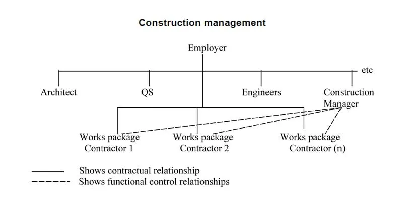 Construction Management Procurement Method