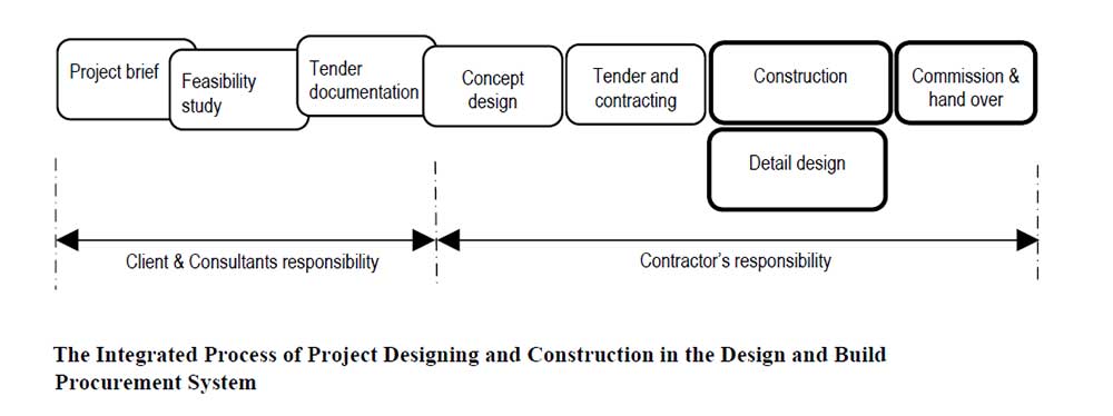 Process of the Design & Build Procurement system