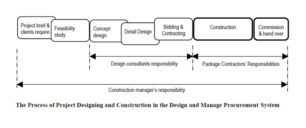 Process of the Design & Manage Procurement system