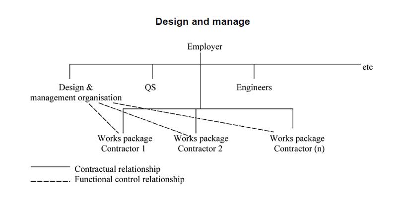 Design & Manage System