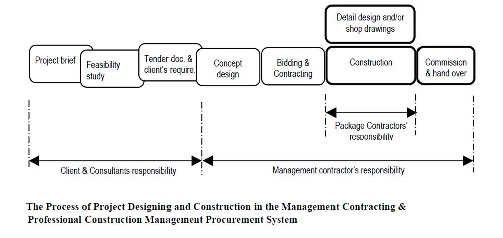 Process of the MC and CM Procurement system