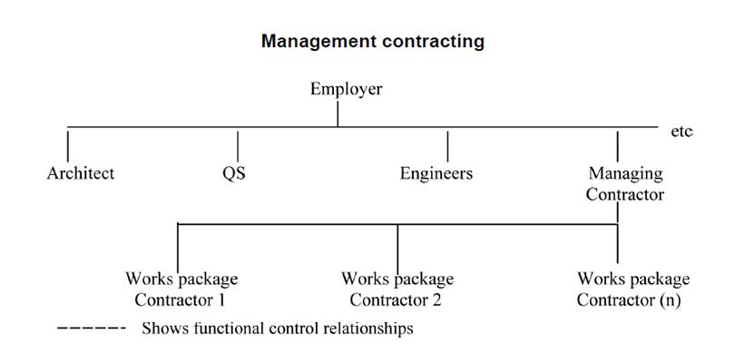 Management Contracting System