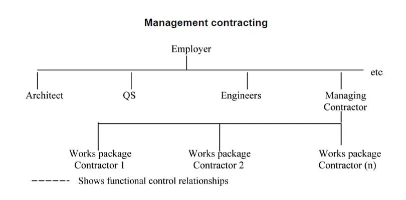 Management Contracting Procurement System