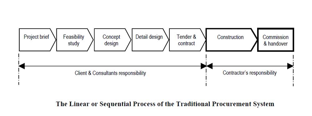 Process of the Traditional Procurement Method in Construction