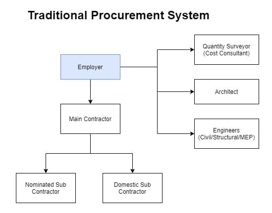 Traditional Procurement Method in Construction