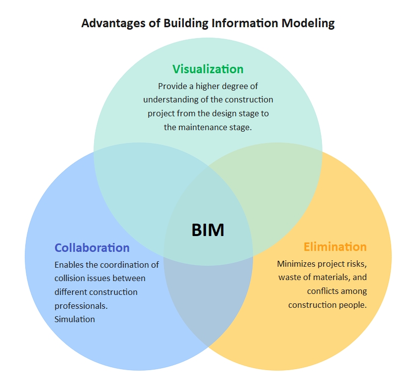 BIM Venn Diagram for main advantages of building information modeling