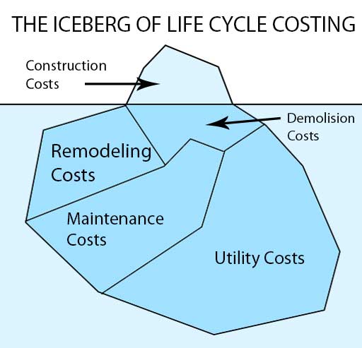 Iceberg of Life Cycle Costing