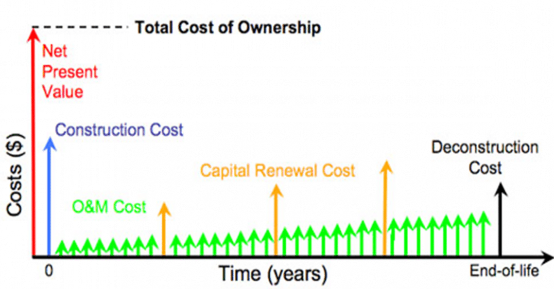 life-cycle-costing-in-construction-benefits-formula-more