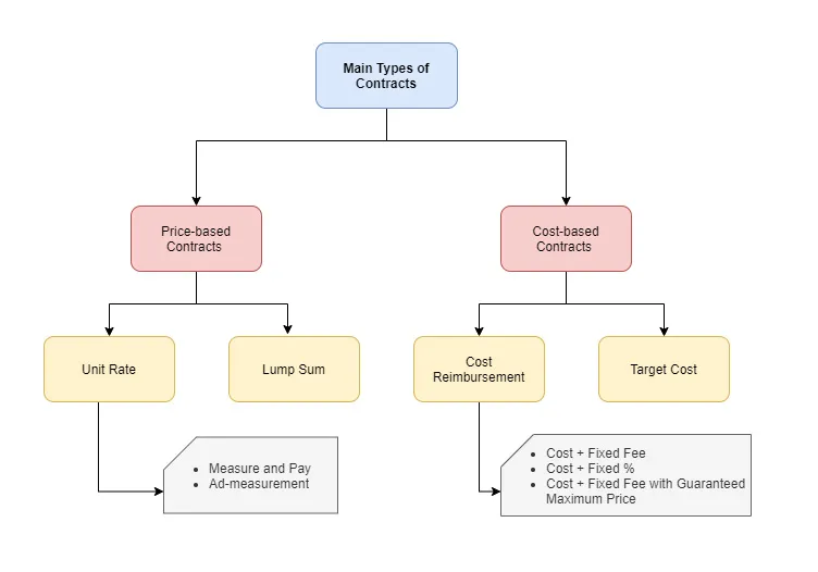 Types of Contracts in Construction - Lump sum, Measure and pay, Cost reimbursements & Target cost