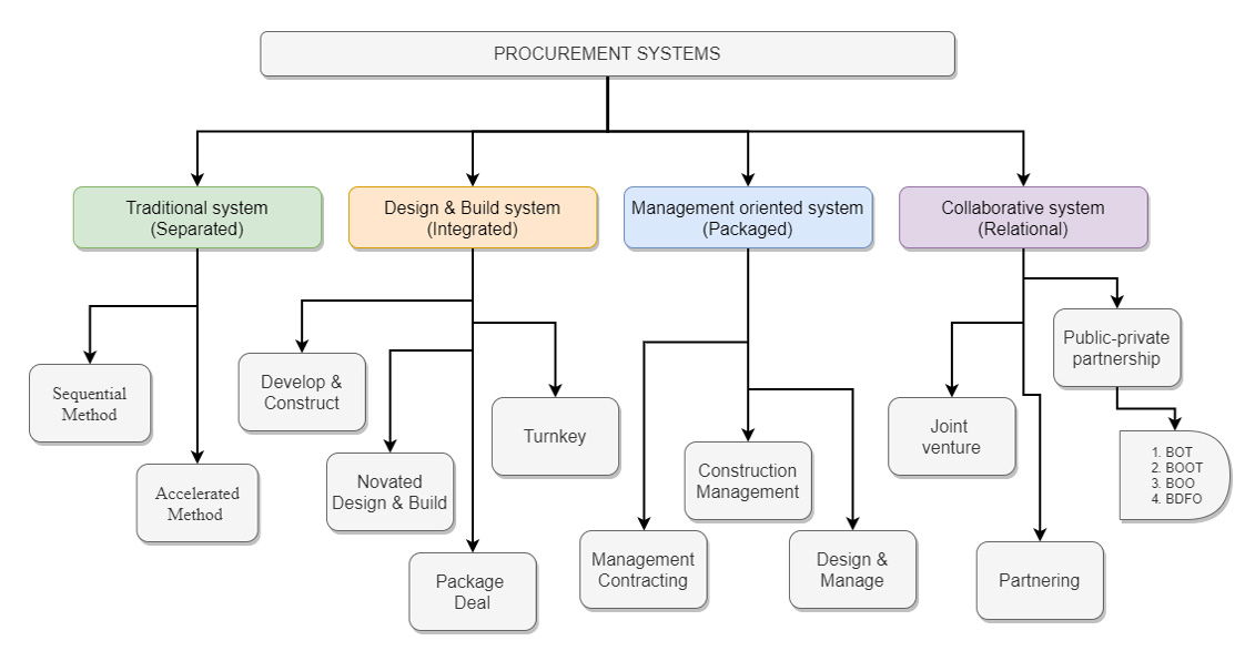 Procurement systems in Construction (Integrated, Separated, Traditional Methods)