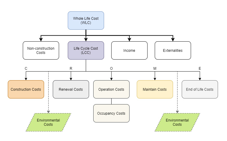 Whole-Life-Cycle-Costing (WLC)