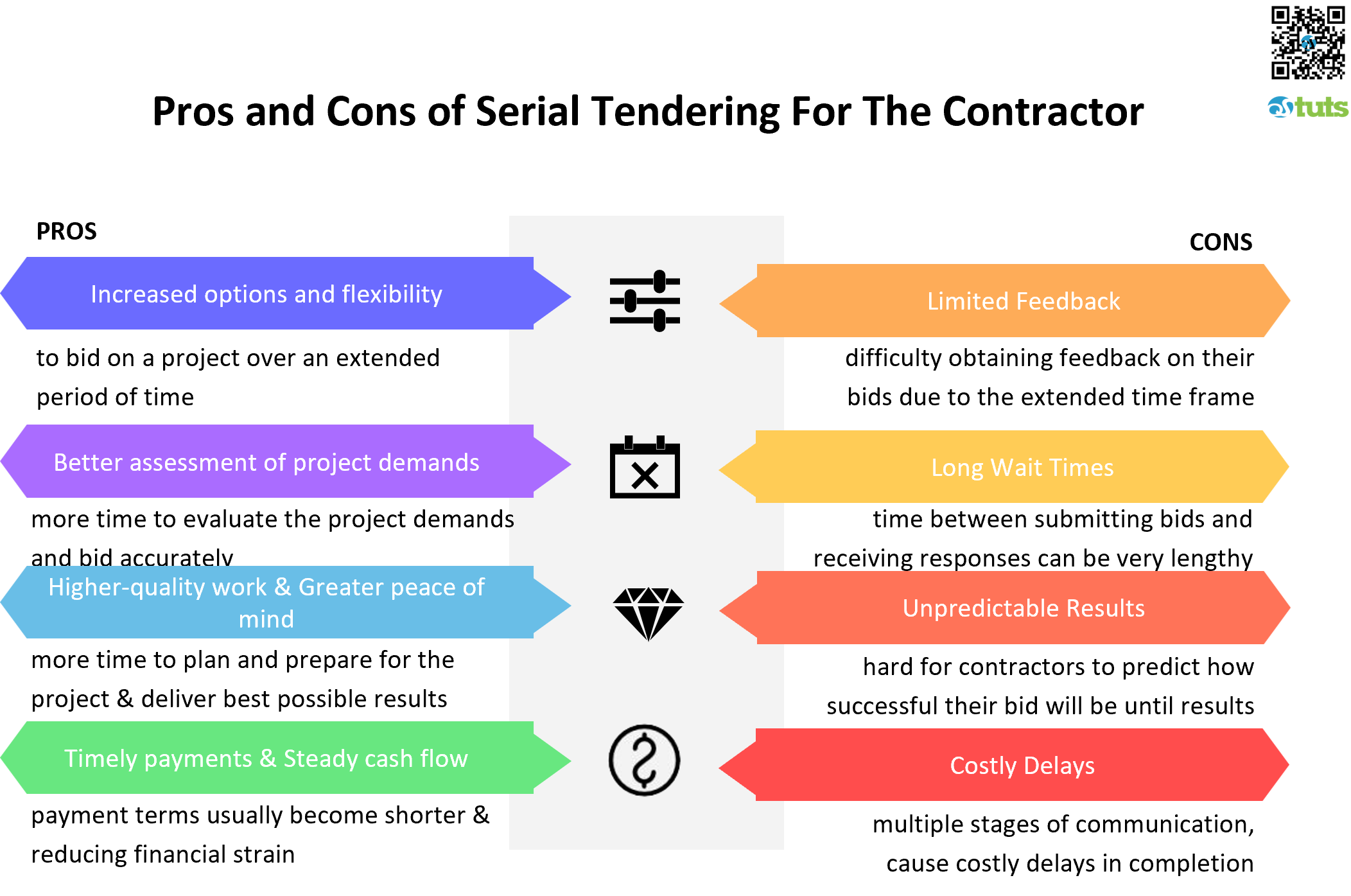 Pros and Cons of Serial Tendering For The Contractor infographic