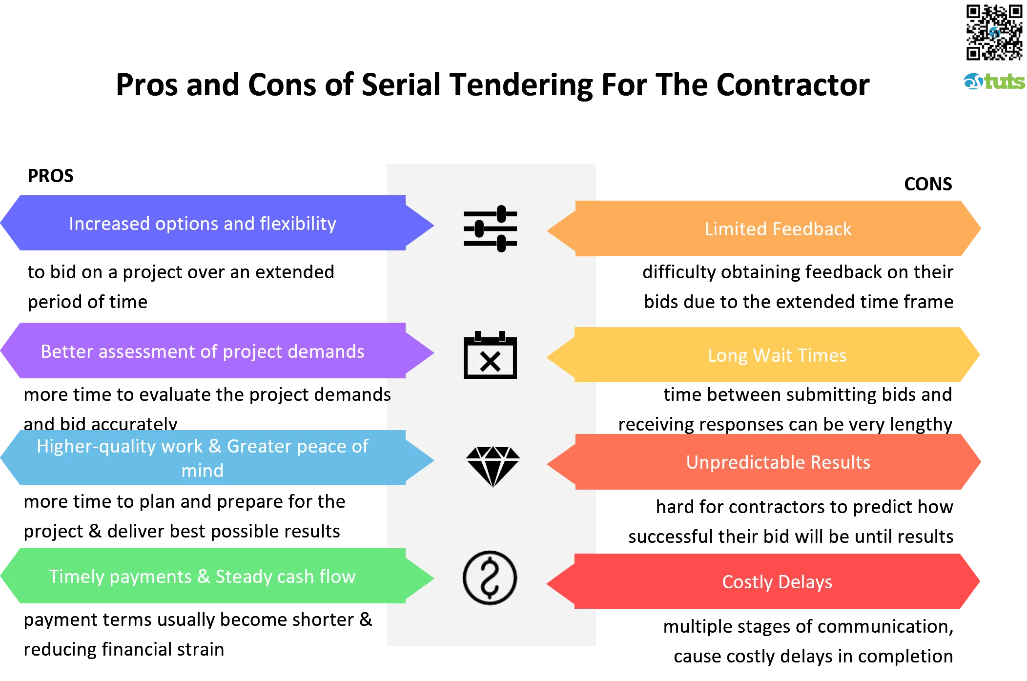 Pros and Cons of Serial Tendering For The Contractor infographic