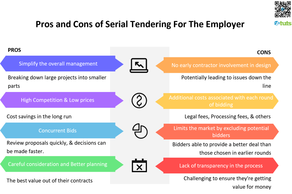 Pros and Cons of Serial Tendering For The Employer - infographic