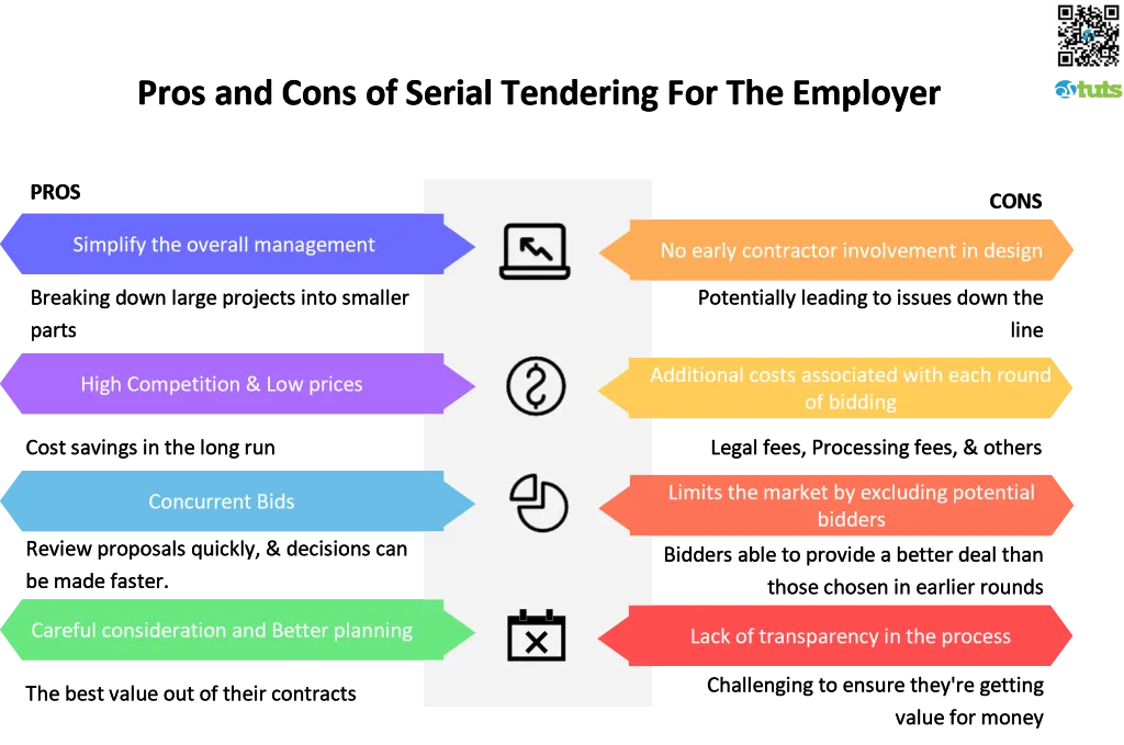 Pros and Cons of Serial Tendering For The Employer - infographic