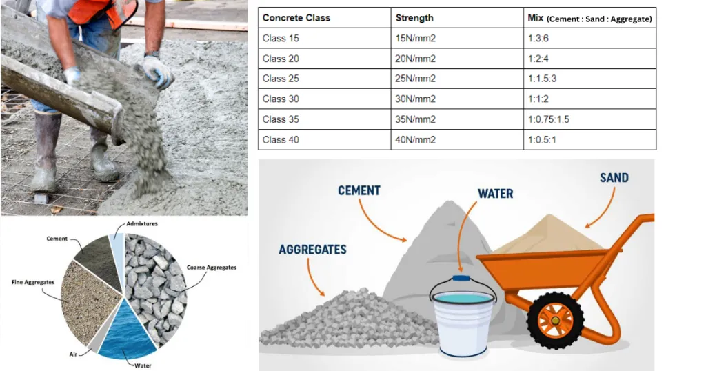 C15 , C20, C30, C35, C40, c25 concrete mix ratio, mixing ballast concrete ratio
