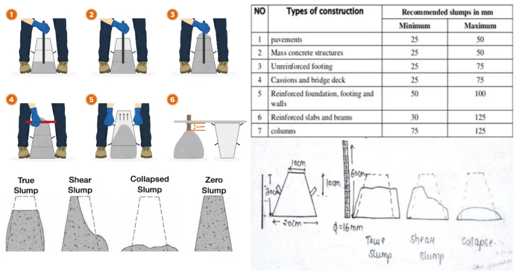 Slump Test, Ready-Mix Concrete, Concrete Pour, Slump Test Procedure, Types of Slumps