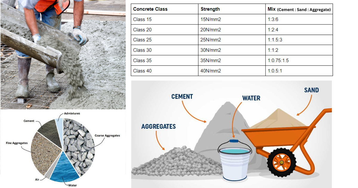 Ready-Mix Concrete Types I Mixing Ballast Concrete Ratio