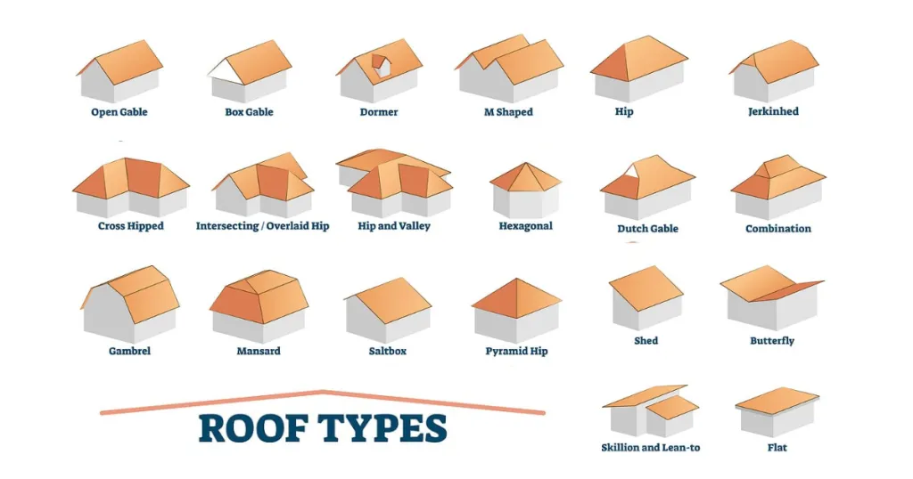 Gable Roof Vs Hip Roof , Roof Types