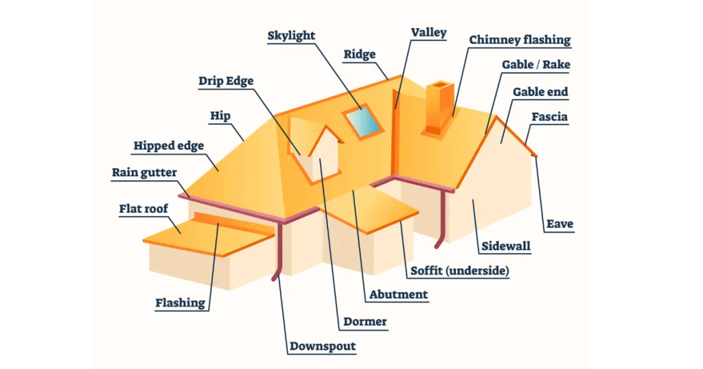 Gable Roof Vs Hip Roof, Parts of Roof