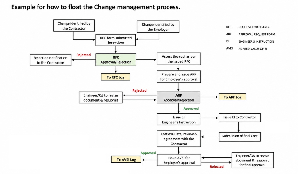 Change-Management-Variation-Process-Flowchart