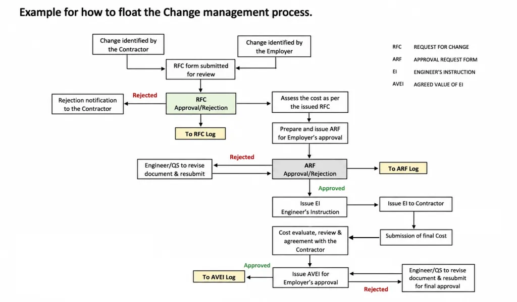 Change-Management-Variation-Process-Flowchart