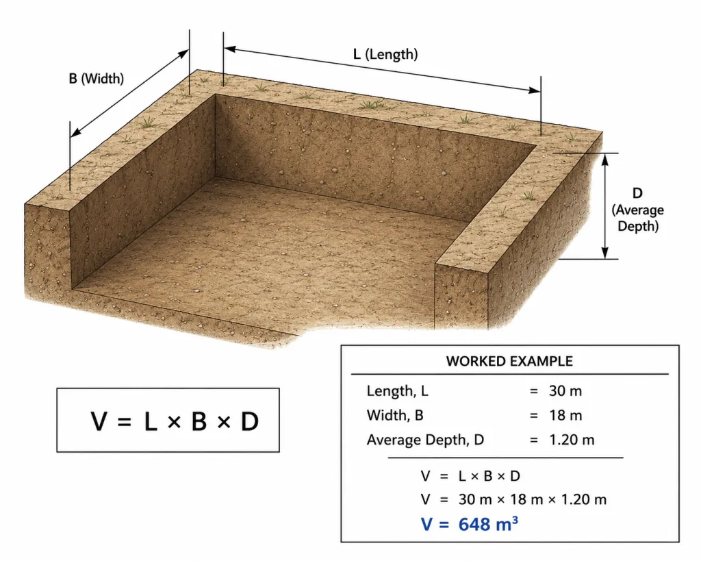 Earthwork volume formula diagram showing excavation length, width and depth.